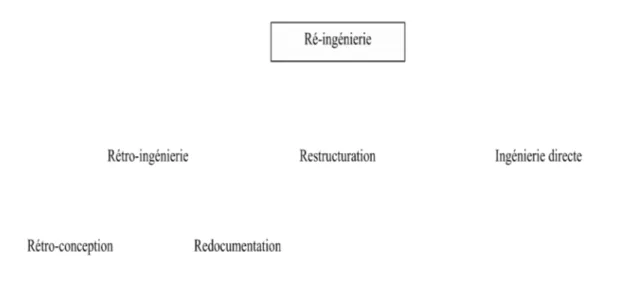 Figure 1-1: Taxonomie de la réingéinierie de Chikofsky [Chikofsky-1990]