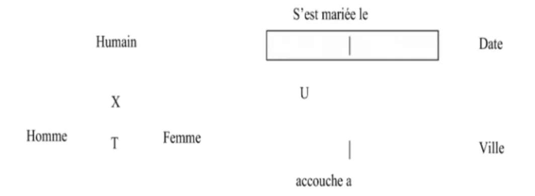 Figure 3-2:  Exemple de sous typage