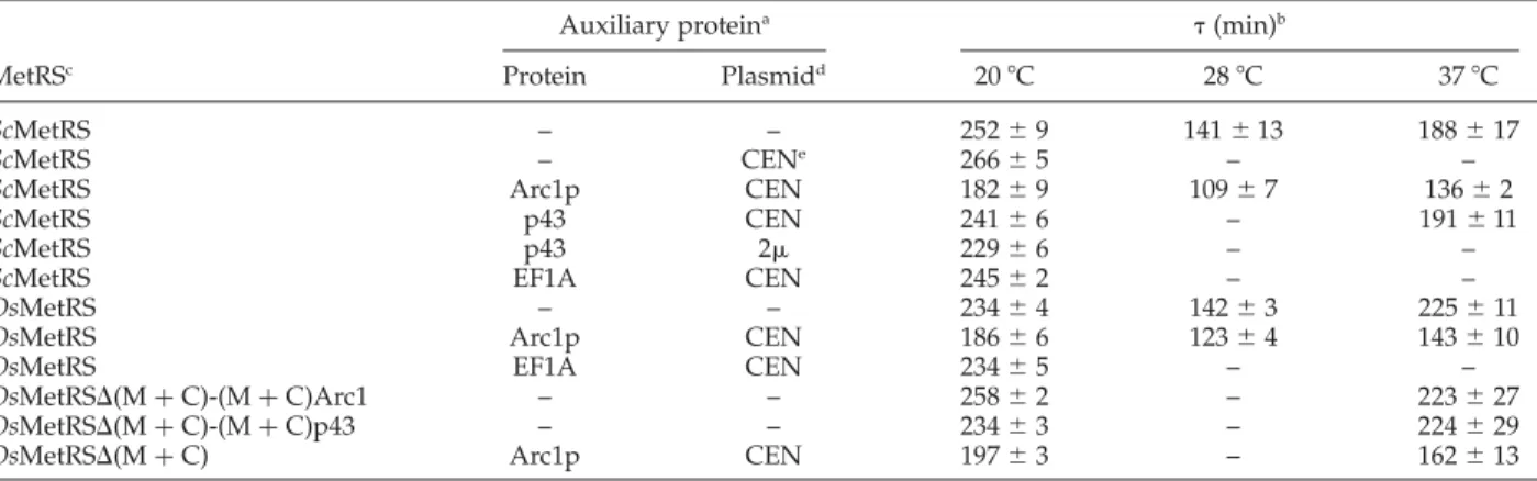 Table 1. Doubling-times ( t ) at 20, 28, and 37 8 C of arc1 2 mes1 2 strains expressing yeast MetRS (ScMetRS), rice MetRS (OsMetRS) or a fusion protein derived from rice MetRS, with or without co-expression of an auxiliary protein