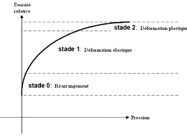 Fig. 1.6.2 : Vue schématique des trois stades de la phase de la compression pour une poudre