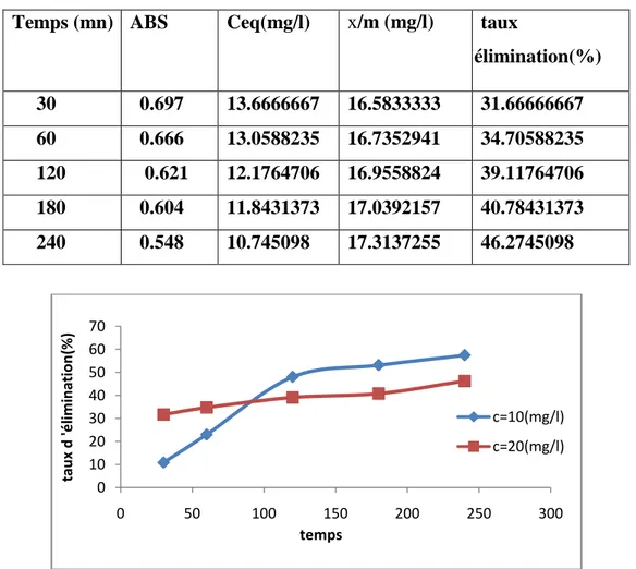 Tableau  05 :  Etude du temps d’équilibre sur l’adsorption du BM par crevette avec protéine  (C=20mg/L) 