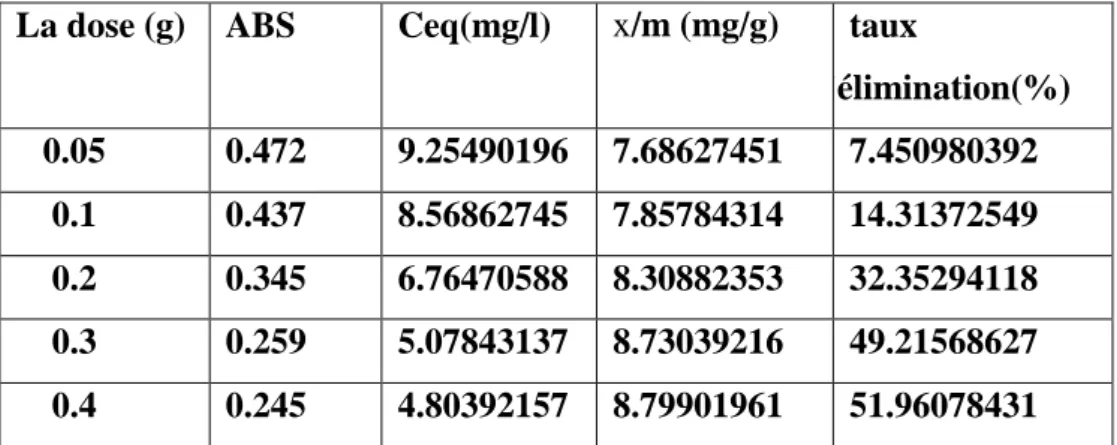 Tableau 06 : Effet de la dose sur l’adsorption du BM par l’adsorbant à base de crevette avec  protéine (C=10mg/L)