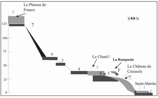 Fig. 4 : Coupe schématique en rive gauche (gris clair, travertins ; noir terrasses ; f, faune ; F, flore ; * prélèvements OSL)
