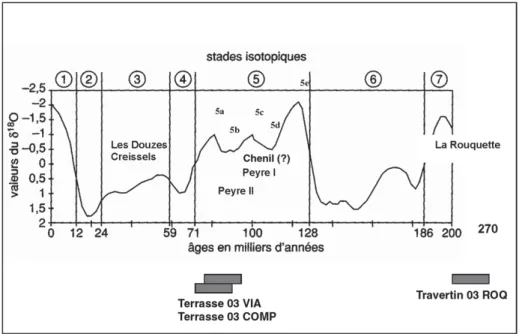 Fig. 7 : Proposition de chronologie des principales flores, faunes et terrasses alluviales associées aux travertins de la vallée du Tarn.