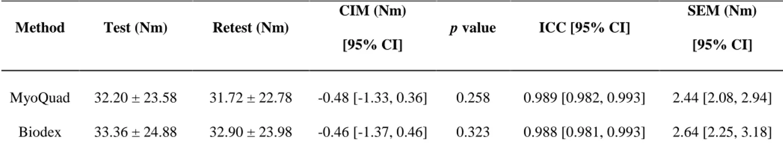 Table 2. Test-retest reliability of maximal isometric knee extension voluntary torque using 346 