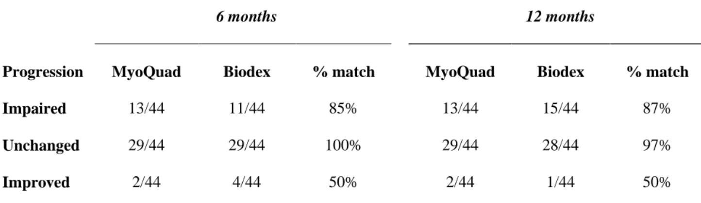 Table 4. Contingency table illustrating classified changes in strength using the MyoQuad 360 