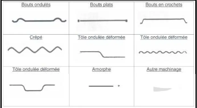 Figure I.2.5 : Fibres métalliques 