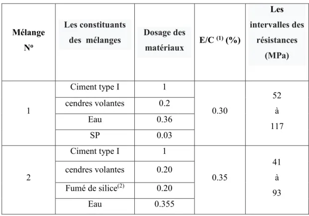 Tableau I.3.2 : Conceptions et valeurs de force signalées  