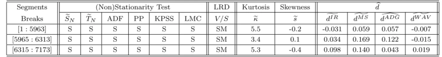 Table 9: Results of stationarity, nonstationarity and V/S tests and the 4 long memory parameter estimators applied to several functionals f of USD1 vs Deutsh-Mark Exchange Rate Return: from the top to bottom, f(x) = x, f(x) = |x|, f(x) = x 2 and f(x) = |x|