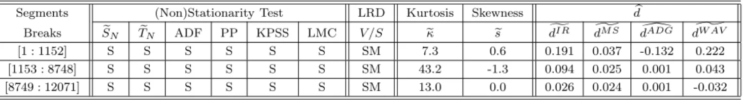 Table 11: Results of stationarity, nonstationarity and V/S tests and the 4 long memory parameter estimators applied to several functionals f of Dow Jones Utilities Index Return: from the top to bottom, f(x) = x, f(x) = |x|, f(x) = x 2 and f(x) = |x| θ with