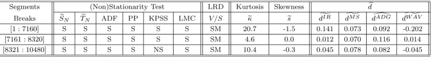 Table 12: Results of stationarity, nonstationarity and V/S tests and the 4 long memory parameter estimators applied to several functionals f of Nasdaq Industrials Index Return: from the top to bottom, f(x) = x, f(x) = |x|, f(x) = x 2 and f(x) = |x| θ with 