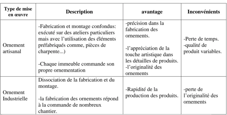 Tableau 1.1  Les avantages et les inconvénients  des ornements selon la mise en œuvre