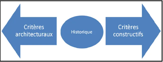 Fig 1.37 Les critères a respecté dans la récupération des ornements architecturaux