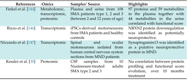 Table 5. Overview of multi-omics approaches used to date to characterize SMA and its progression.