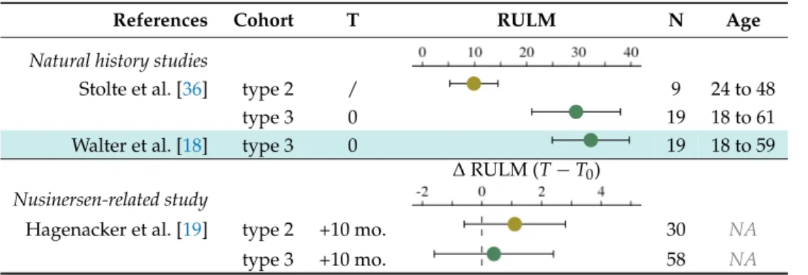 Table 3. Summary of representative results for the Revised Upper Limb Module (RULM). Graphical representation of the RULM scores in SMA patients from three independent studies