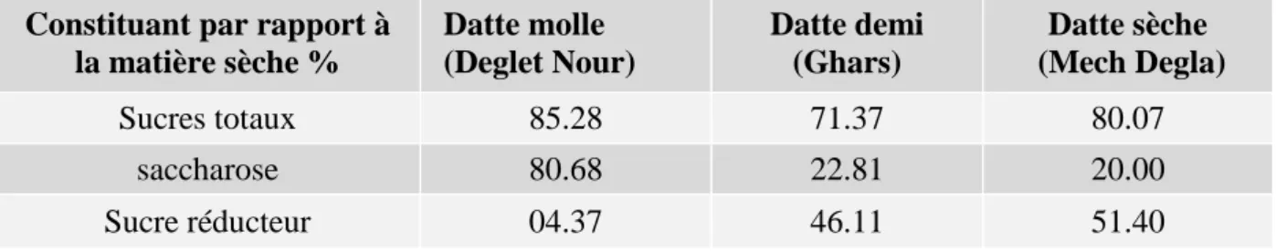 Tableau 2 : Teneur en sucres de quelques variétés algériennes d’après (Belguedj, 2001)    