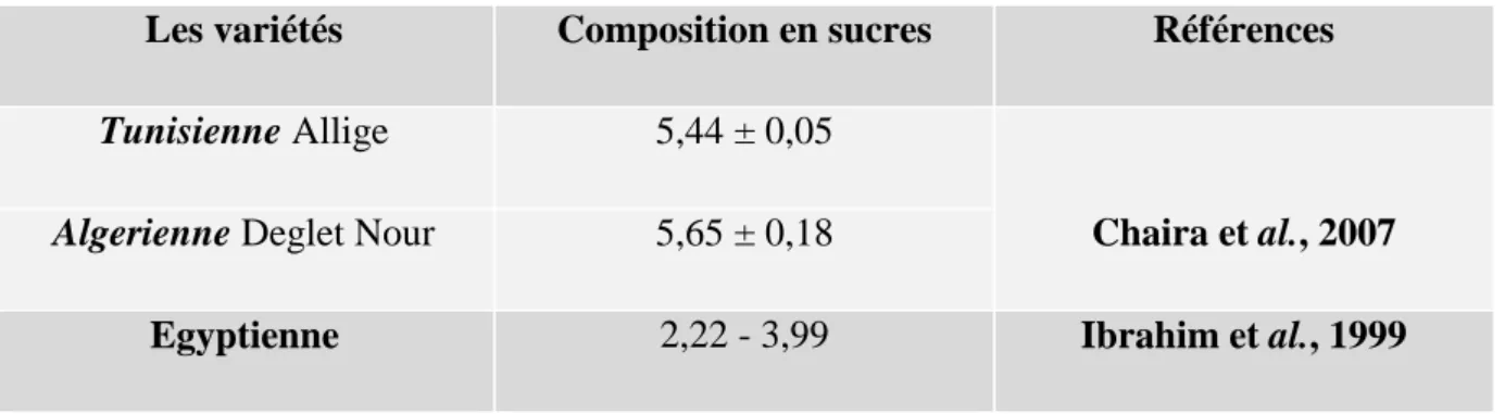 Tableau 06: La teneur en g/100g des sucres présente dans les noyaux de dattes. 