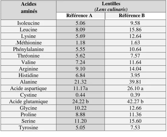 Tableau 07: Composition en acides aminés des lentilles (Boye et al., 2010) 