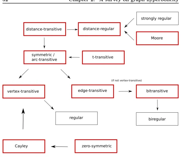 Figure 2.19: Relationships of inclusion between some graph classes. The rectangles for non hyperbolic graph classes (in red) are drawn thicker.