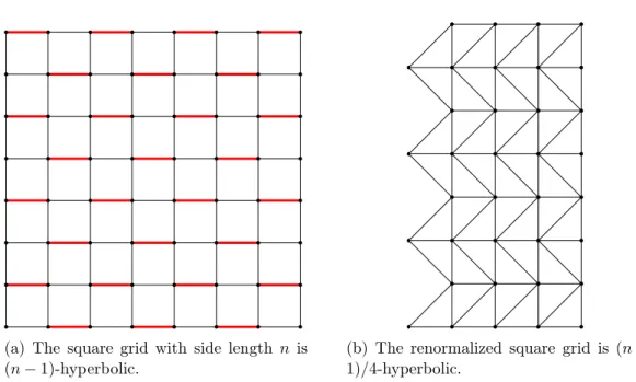 Figure 2.21: Renormalization process on a Square grid. The edges contracted are drawn in thick red