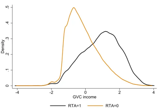 Figure 3 – Distribution of GVC income flows