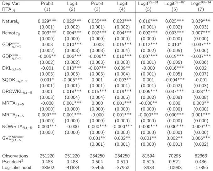 Table 1 – Marginal effects for the economic determinants of RTAs