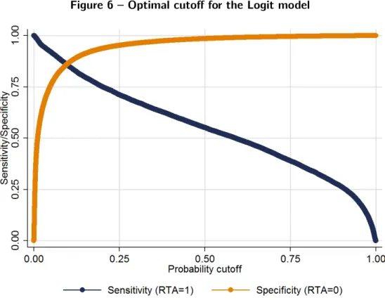 Figure 6 – Optimal cutoff for the Logit model