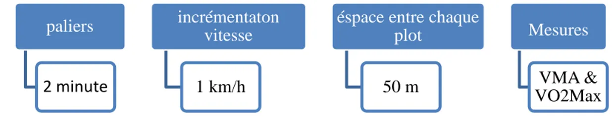 Figure 2 : Descriptif du test du Léger et Boucher 