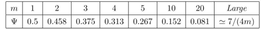 Table 1: Proportional cost saving from internalization as a function of m