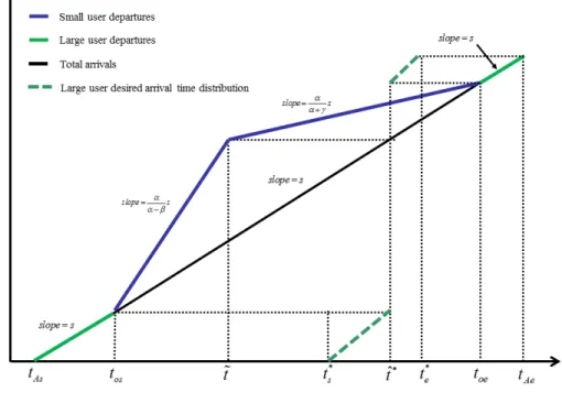 Figure 3: PSNE in which large user does not queue (Case 1)
