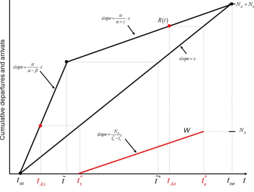 Figure 4: PSNE in which large user does not queue (Case 2).