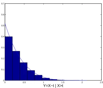 Figure 4: Histogram of excess values Y = X − t | X &gt; t and fitted Generalized Pareto pdf.