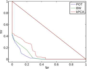 Figure 7: ROC curves for Algorithms POT, BW and kPCA. Faulty test data recorded after n = 2 days of operation
