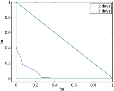 Figure 8: ROC curves for Algorithm POT, with faulty test data recorded after n = 2 and n = 7 days of operation.