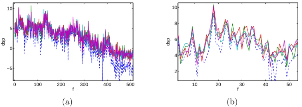 Figure 9: Randomly generated log-periodograms (dashed), conditionally on SNECMA aircraft engine learning dataset (plain lines), at various zoom levels.