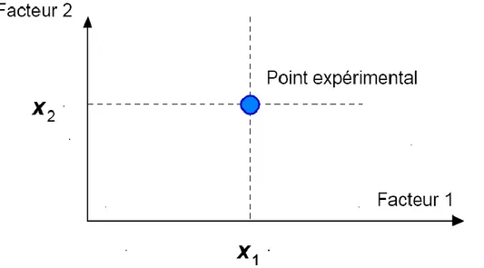 Figure  N°II .2  :  Dans  l'espace  expérimental,  les  niveaux  des  facteurs  définissent  des  points  expérimentaux
