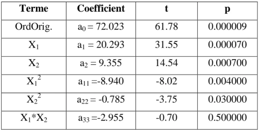 Tableau N°II.12: Coefficients de modèle et les valeurs correspondant t et p.      Terme  Coefficient  t  p  OrdOrig