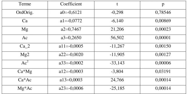Tableau N°II.14 : Coefficients de modèle et les valeurs correspondant t et p.     