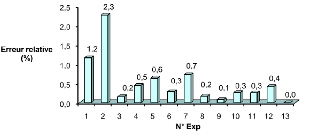 Figure  N°II.15.a :  Surface  de  réponse  de  taux  d’inhibition  en  fonction  des  concentrations  de  Magnésium et de l’acide citrique