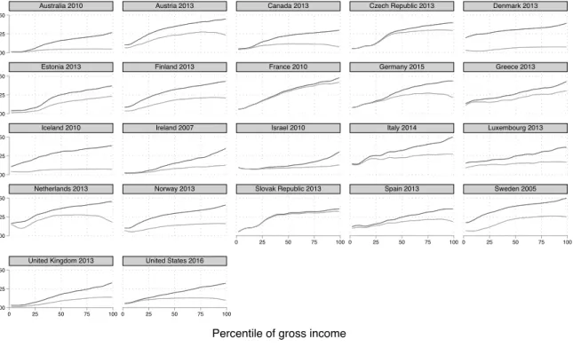 Figure 5: Total tax and social insurance contribution rates by percentile of gross income.