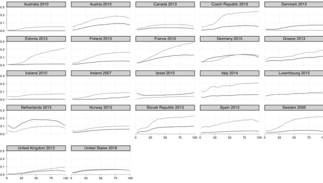 Figure A1: Effective rates of employee and employer social insurance contributions by percentile of gross income.