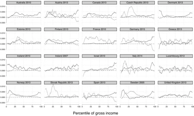 Figure B1: Slopes of income and payroll tax rates, all countries.