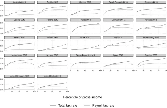 Figure C1: Total tax and contribution rates by percentile of gross income, households under 60.
