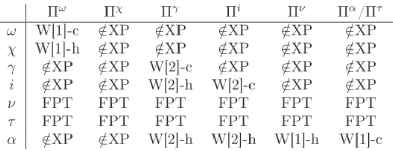 Table 1: A summary of our results. The columns represent graph problems.