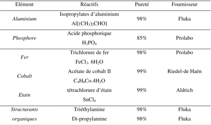 Tableau 2 : réactifs employés pour la synthèse des aluminophosphates étudiés 
