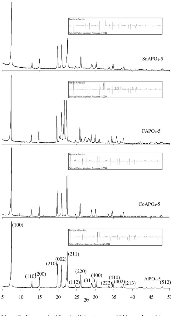 Figure 3 : Spectres de diffraction X des structures AFI issues de synthèse AlPO4-55101520252θ30354045 50CoAPO4-5FAPO4-5SnAPO4-5(100) (110) (200) (210) (002) (211) (112) (220) (311) (400) (222) (410) (402) (213) (512) 