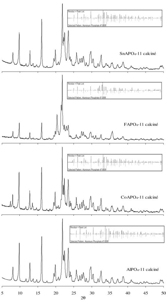 Figure 6 : Spectres de diffraction X des structures AEL calcinées 