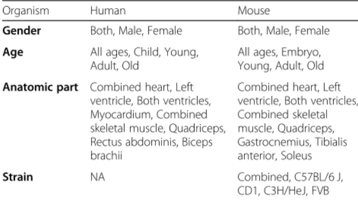 Table 1 Gender, age, tissue and strain classification for each organism. Eight distinct muscle tissues, 4 different age stages (years for human and weeks for mouse) and 4 separated mouse strains with their combinations