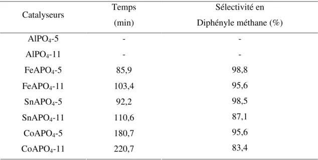 Tableau 4 :  Performance des  catalyseurs dans la réaction de l’alkylation du benzène par le  chlorure de benzyle  Catalyseurs  Temps  (min)  Sélectivité en  Diphényle méthane (%)  AlPO 4 -5   AlPO 4 -11  - -  FeAPO 4 -5  85,9  FeAPO 4 -11  SnAPO 4 -5  103