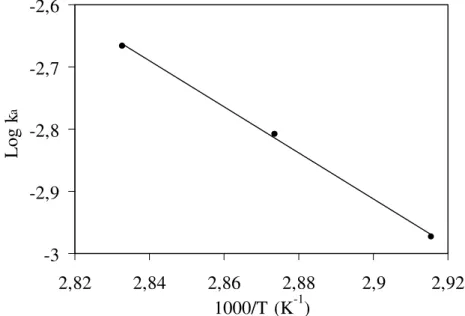 Figure 9 : courbe d’Arrhenius pour la réaction d’alkylation du benzène par le  chlorure de benzyle en présence du FAPO 4 -5 